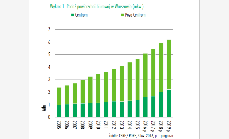 The chart presents the supply of office areas in Warsaw (Source: CBRE / PORF)