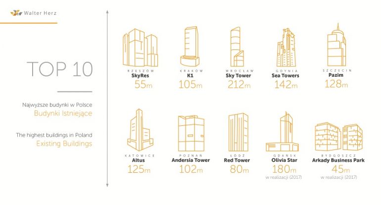 The highest buildings in Polish cities (source: Walter Herz)