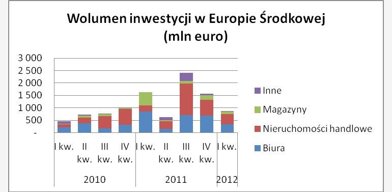 On the chart: CE property investment volumes (EUR mn)