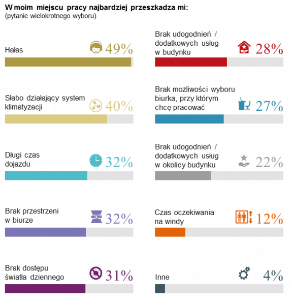  - W moim miejscu pracy najbardziej przeszkadza mi - wyniki badań, źródło: Skanska, JLL