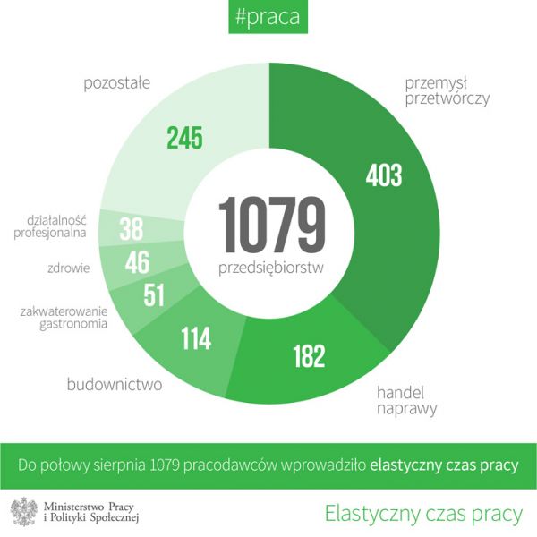  - 114 enterprises of the construction industry decided on such form of work, pic by http://www.mpips.gov.pl/aktualnosci-wszystkie/zatrudnienie-i-przeciwdzialanie-bezrobociu/art,6878,tysiac-firm-z-elastycznym-czasem-pracy.html