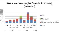 Sektor handlowy wyprzedza sektor biurowy w CE