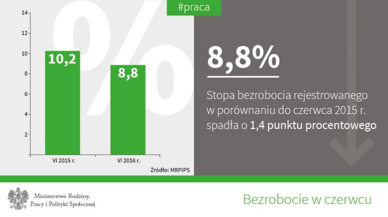 Porównanie stopy bezrobocia w czerwcu 2015 r. i 2016 r. (źródło: MRPiPS)