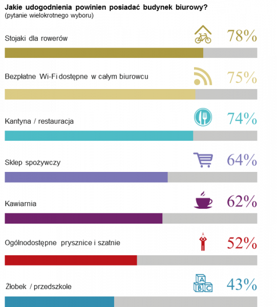  - Jakie udogodnienia powinien posiadać budynek biurowy - wyniki badań, źródło: Skanska, JLL