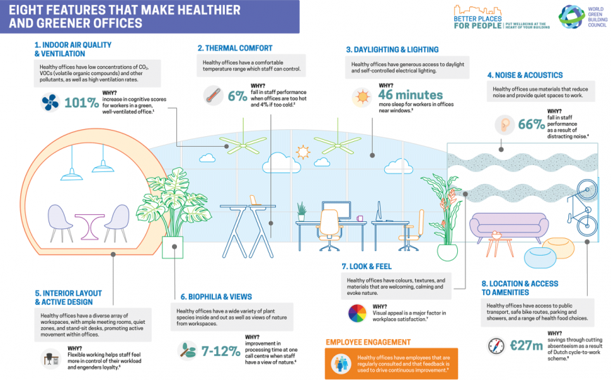  - 8 głównych czynników, sprzyjających stworzeniu zdrowszego i zielonego biura, a co za tym idzie – poprawie wyników firm.