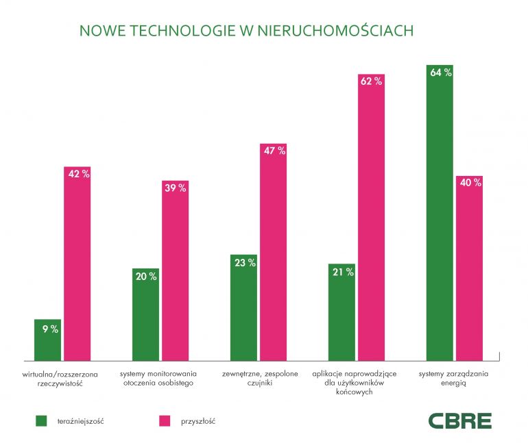 Nowe technologie w nieruchomościach, żródło: CBRE