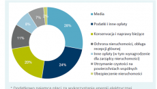 Zoptymalizować koszty eksploatacyjne