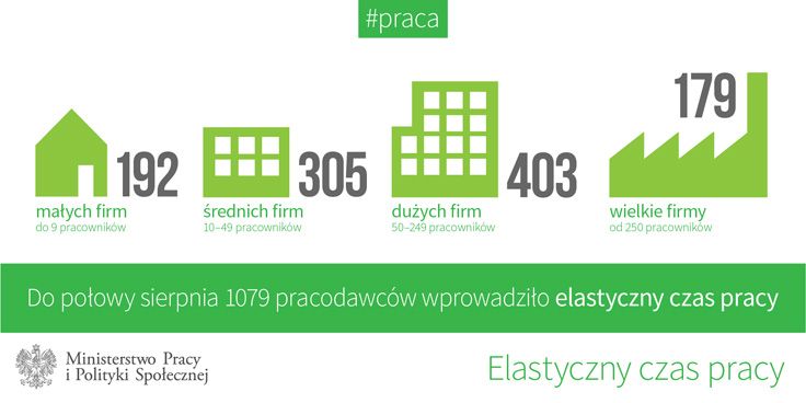  - Flexible worktime is being introduced mainly by large and medium enterprises, pic by http://www.mpips.gov.pl/aktualnosci-wszystkie/zatrudnienie-i-przeciwdzialanie-bezrobociu/art,6878,tysiac-firm-z-elastycznym-czasem-pracy.html