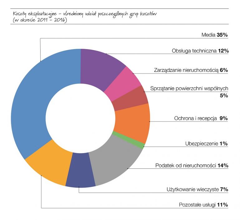 Koszty eksploatacyjne - uśredniony udział poszczególnych grup kosztów