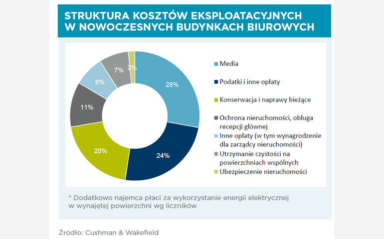 Struktura kosztów eksploatacyjnych w biurowcach (źródło: Cushman&Wakefield)