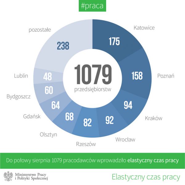  - Flexible worktime is popular mainly in Katowice and Poznań, pic by http://www.mpips.gov.pl/aktualnosci-wszystkie/zatrudnienie-i-przeciwdzialanie-bezrobociu/art,6878,tysiac-firm-z-elastycznym-czasem-pracy.html