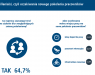 Infografika prezentująca wyniki badania Union Investment Real Estate