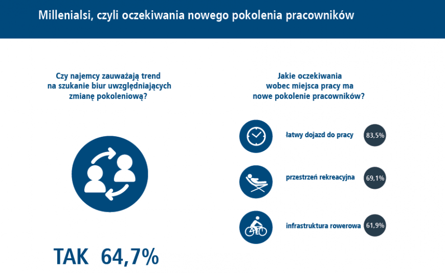  - Infografika prezentująca wyniki badania Union Investment Real Estate