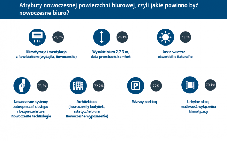  - Infografika prezentująca wyniki badania Union Investment Real Estate