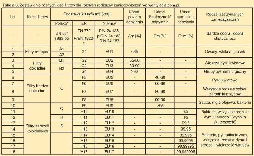  - Zestawienie różnych klas filtrów dla rożnych rodzajów zanieczyszczeń wg wentylacja.com.pl