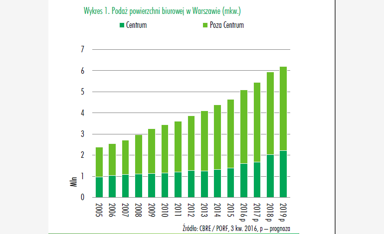 Wykres prezentujący podaż powierzchni biurowej w Warszawie (Źródło: CBRE / PORF)