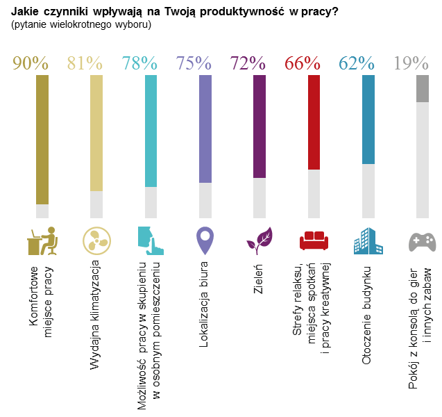  - Jakie czynniki wpływają na Twoją produktywność w pracy - wyniki badań, źródło: Skanska, JLL