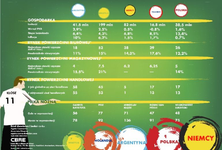 Polska a finaliści Mundialu 2014, źródło: CBRE