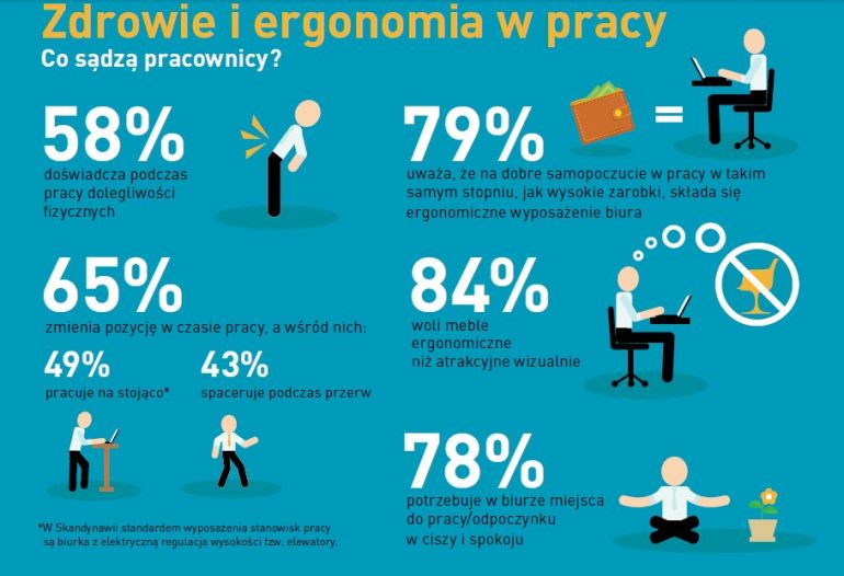 Źródło: Badanie United Minds na zlecenie Kinnarps na próbie 1501 respondentów w wieku od 18-80 lat, przeprowadzone w X. 2015 w Szwecji w formie ankiety online.