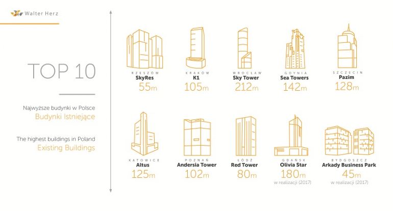 Zestawienie najwyższych obiektów w największych polskich miastach (źródło: Walter Herz)